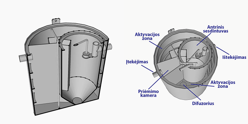 Biologinio nuotekų valymo įrenginio Švaistė konstrukcijos schema ir pjūvis